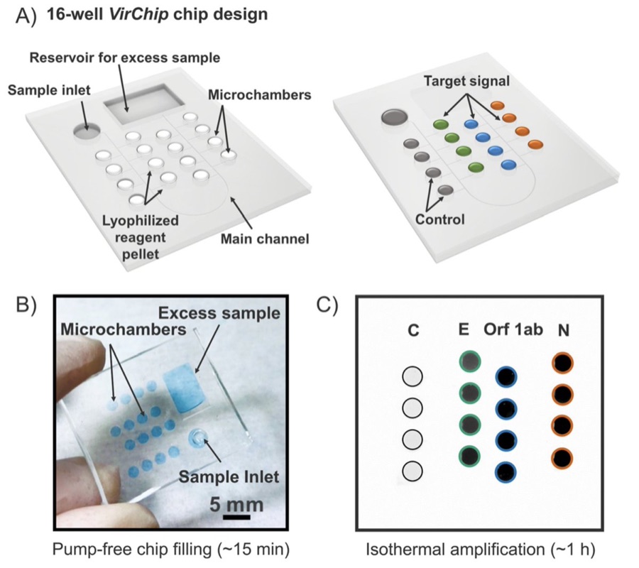 VirChip table-of-contents graphic showing microfluidic chip design and readout